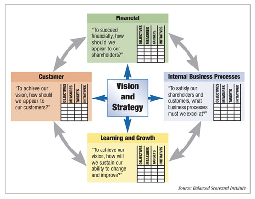 Balanced Scorecard วุฒิ สุขเจริญ