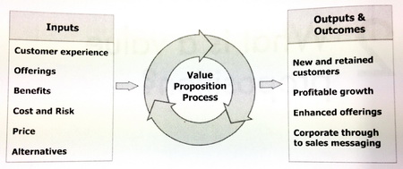 Creating Value Proposition วุฒิ สุขเจริญ