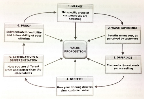 Creating Value Proposition วุฒิ สุขเจริญ