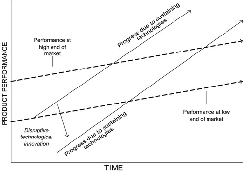 Innovator's Dilemma วุฒิ สุขเจริญ