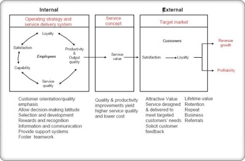 Service Profti Chain Model