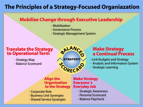 Strategy-Focused Organization วุฒิ สุขเจริญ