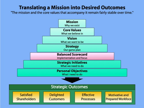 Strategy-Focused Organization วุฒิ สุขเจริญ