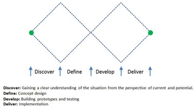 This is Service Design Thinking