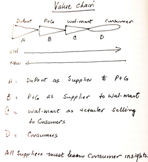 "Value creation selling" หรือ VCS